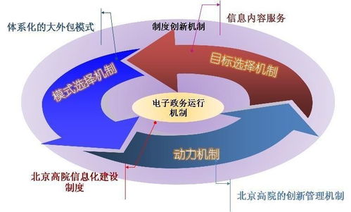 电子政务运行机制