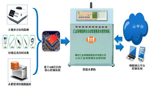 汇金海农业物联网,助力提高农产品生产效率与数质量